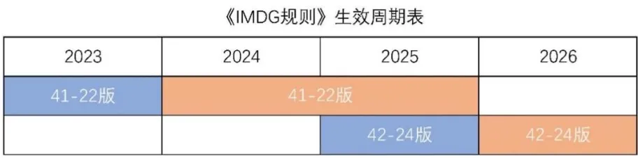 《國(guó)際海運(yùn)危險(xiǎn)貨物規(guī)則》42-24 版修訂要點(diǎn)及實(shí)施時(shí)間表來(lái)了！